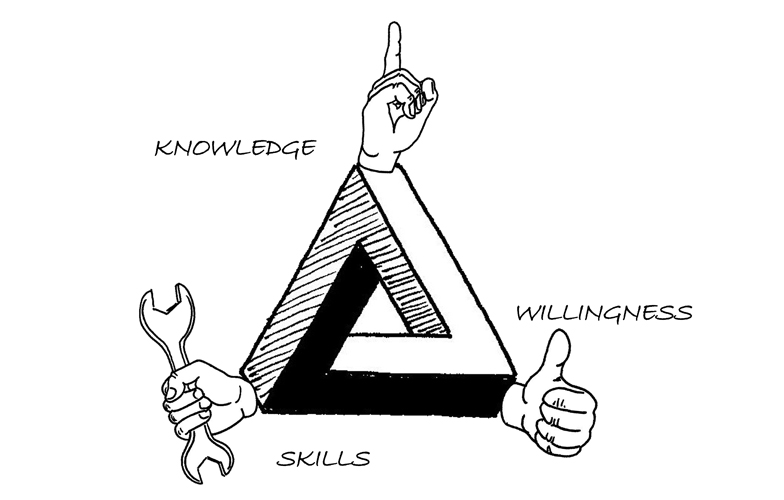 Knowlege-willingness-skills
