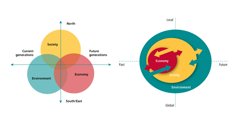 Modells Sustainable Development 3 cyrcles, integrated model